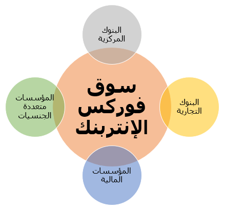 المشاركون في سوق الفوركس