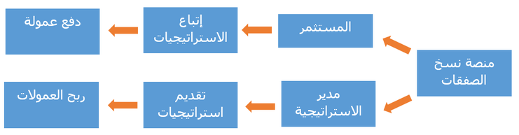 كيف يعمل نسخ صفقات XM
